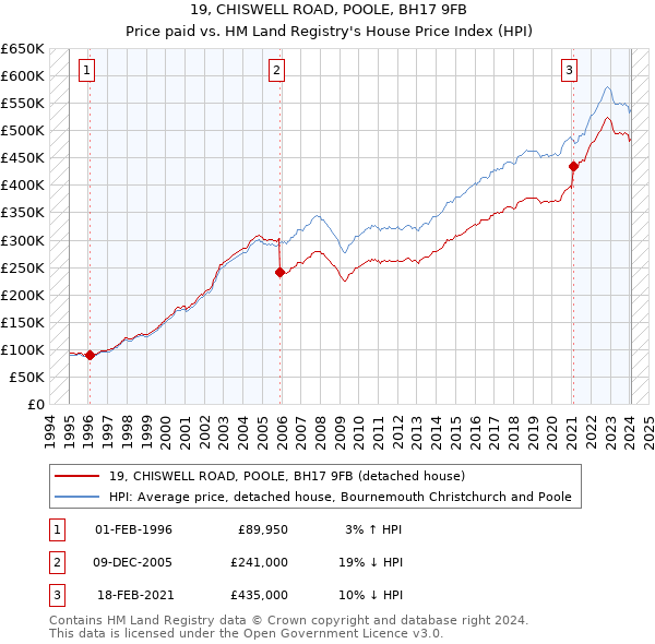 19, CHISWELL ROAD, POOLE, BH17 9FB: Price paid vs HM Land Registry's House Price Index