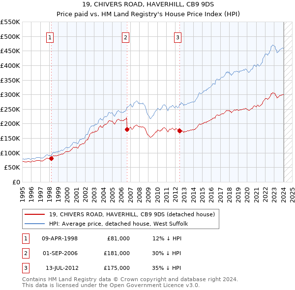 19, CHIVERS ROAD, HAVERHILL, CB9 9DS: Price paid vs HM Land Registry's House Price Index