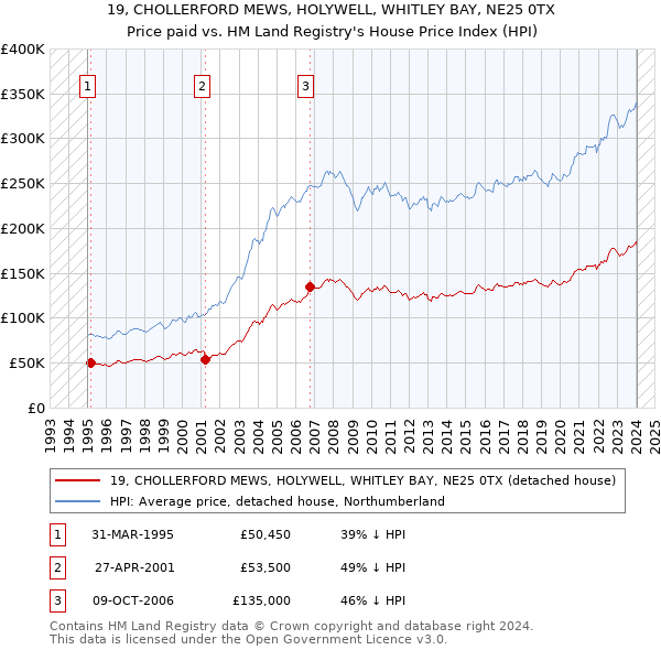 19, CHOLLERFORD MEWS, HOLYWELL, WHITLEY BAY, NE25 0TX: Price paid vs HM Land Registry's House Price Index