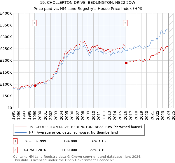 19, CHOLLERTON DRIVE, BEDLINGTON, NE22 5QW: Price paid vs HM Land Registry's House Price Index
