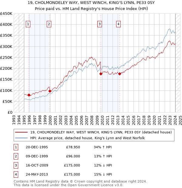 19, CHOLMONDELEY WAY, WEST WINCH, KING'S LYNN, PE33 0SY: Price paid vs HM Land Registry's House Price Index