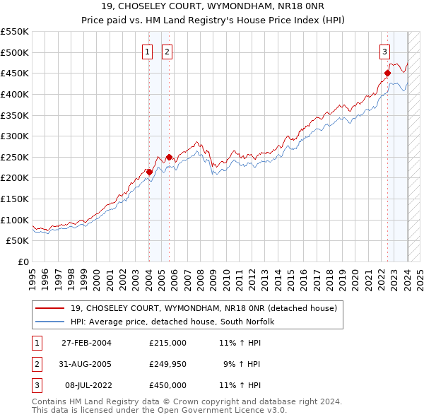 19, CHOSELEY COURT, WYMONDHAM, NR18 0NR: Price paid vs HM Land Registry's House Price Index