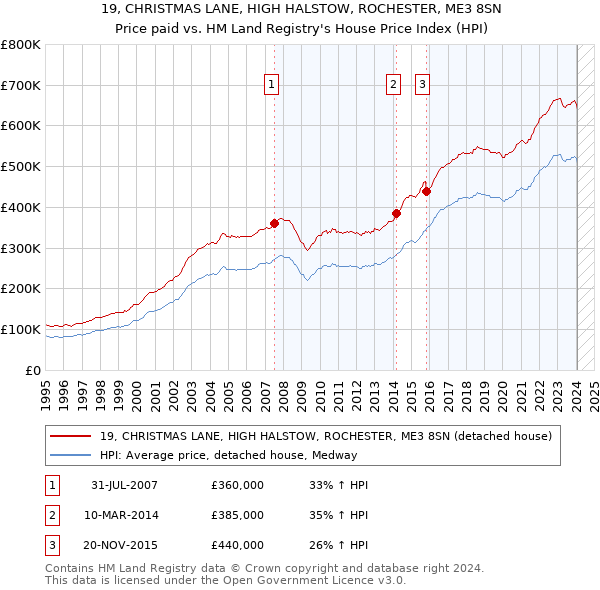 19, CHRISTMAS LANE, HIGH HALSTOW, ROCHESTER, ME3 8SN: Price paid vs HM Land Registry's House Price Index