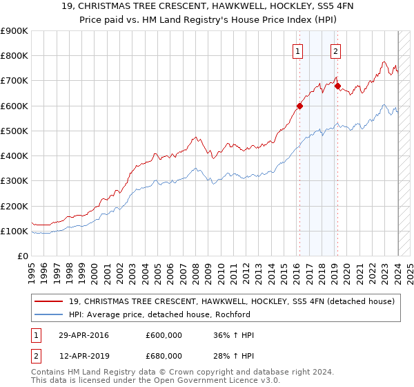19, CHRISTMAS TREE CRESCENT, HAWKWELL, HOCKLEY, SS5 4FN: Price paid vs HM Land Registry's House Price Index