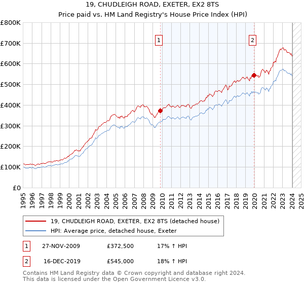19, CHUDLEIGH ROAD, EXETER, EX2 8TS: Price paid vs HM Land Registry's House Price Index
