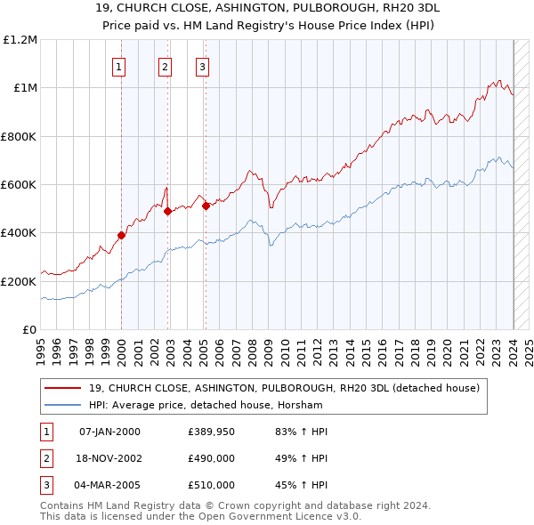 19, CHURCH CLOSE, ASHINGTON, PULBOROUGH, RH20 3DL: Price paid vs HM Land Registry's House Price Index