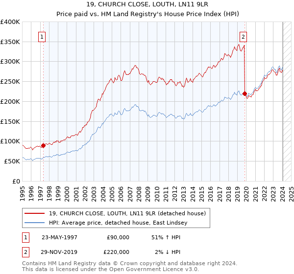 19, CHURCH CLOSE, LOUTH, LN11 9LR: Price paid vs HM Land Registry's House Price Index