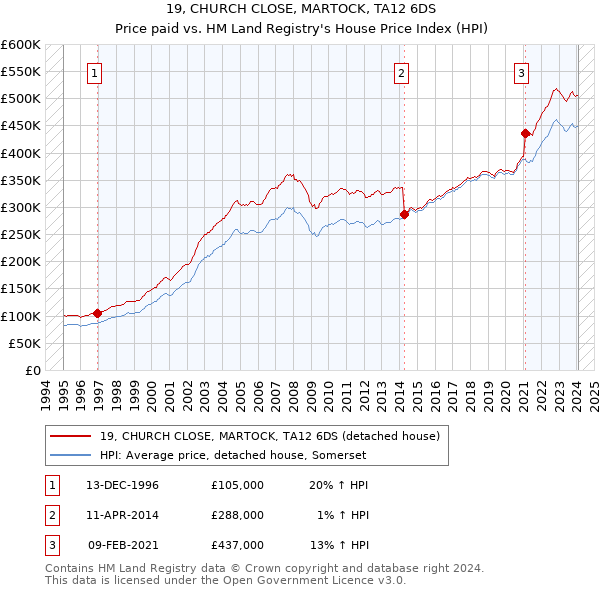 19, CHURCH CLOSE, MARTOCK, TA12 6DS: Price paid vs HM Land Registry's House Price Index