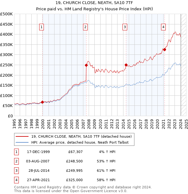 19, CHURCH CLOSE, NEATH, SA10 7TF: Price paid vs HM Land Registry's House Price Index