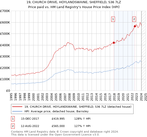 19, CHURCH DRIVE, HOYLANDSWAINE, SHEFFIELD, S36 7LZ: Price paid vs HM Land Registry's House Price Index