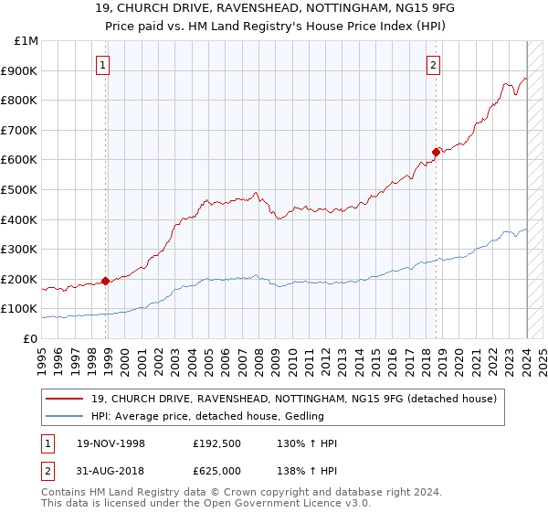 19, CHURCH DRIVE, RAVENSHEAD, NOTTINGHAM, NG15 9FG: Price paid vs HM Land Registry's House Price Index