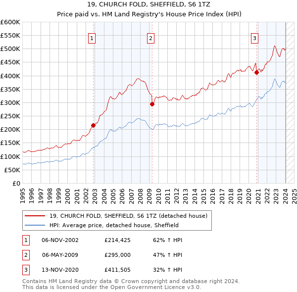 19, CHURCH FOLD, SHEFFIELD, S6 1TZ: Price paid vs HM Land Registry's House Price Index