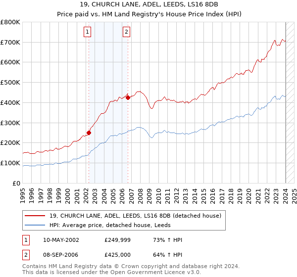 19, CHURCH LANE, ADEL, LEEDS, LS16 8DB: Price paid vs HM Land Registry's House Price Index