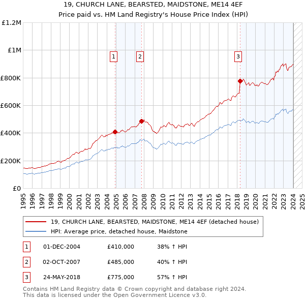 19, CHURCH LANE, BEARSTED, MAIDSTONE, ME14 4EF: Price paid vs HM Land Registry's House Price Index