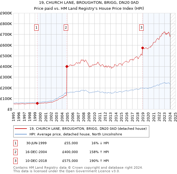 19, CHURCH LANE, BROUGHTON, BRIGG, DN20 0AD: Price paid vs HM Land Registry's House Price Index