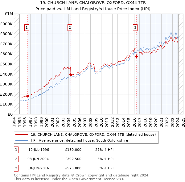 19, CHURCH LANE, CHALGROVE, OXFORD, OX44 7TB: Price paid vs HM Land Registry's House Price Index