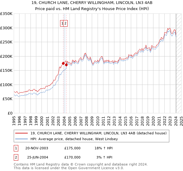 19, CHURCH LANE, CHERRY WILLINGHAM, LINCOLN, LN3 4AB: Price paid vs HM Land Registry's House Price Index