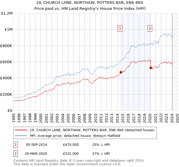 19, CHURCH LANE, NORTHAW, POTTERS BAR, EN6 4NX: Price paid vs HM Land Registry's House Price Index