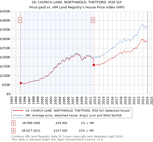 19, CHURCH LANE, NORTHWOLD, THETFORD, IP26 5LY: Price paid vs HM Land Registry's House Price Index