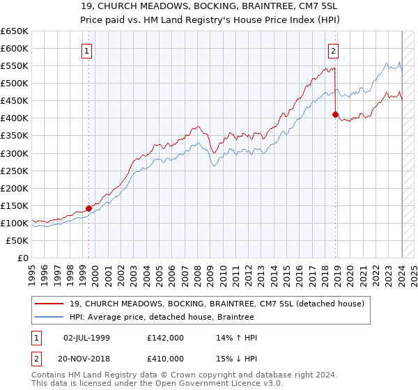 19, CHURCH MEADOWS, BOCKING, BRAINTREE, CM7 5SL: Price paid vs HM Land Registry's House Price Index