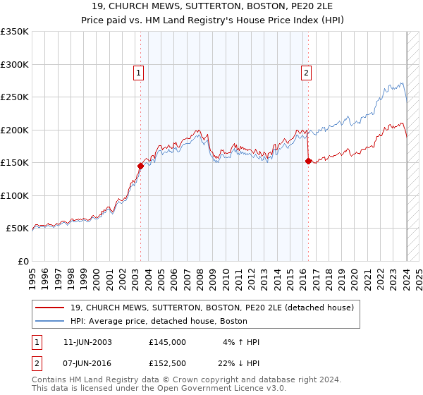 19, CHURCH MEWS, SUTTERTON, BOSTON, PE20 2LE: Price paid vs HM Land Registry's House Price Index