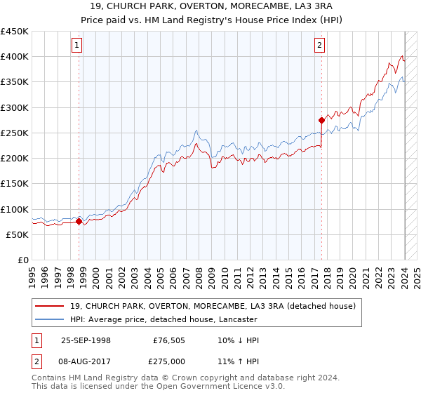 19, CHURCH PARK, OVERTON, MORECAMBE, LA3 3RA: Price paid vs HM Land Registry's House Price Index