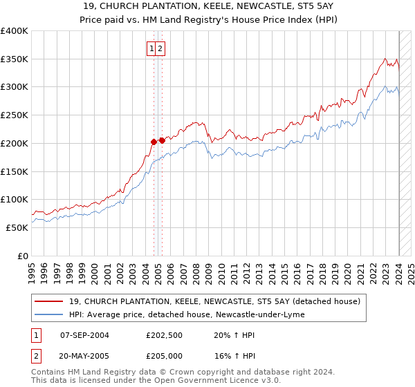 19, CHURCH PLANTATION, KEELE, NEWCASTLE, ST5 5AY: Price paid vs HM Land Registry's House Price Index