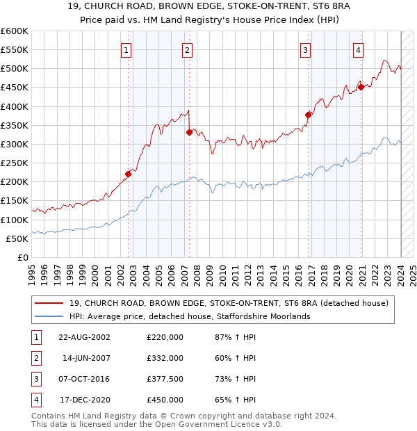 19, CHURCH ROAD, BROWN EDGE, STOKE-ON-TRENT, ST6 8RA: Price paid vs HM Land Registry's House Price Index