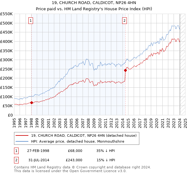 19, CHURCH ROAD, CALDICOT, NP26 4HN: Price paid vs HM Land Registry's House Price Index