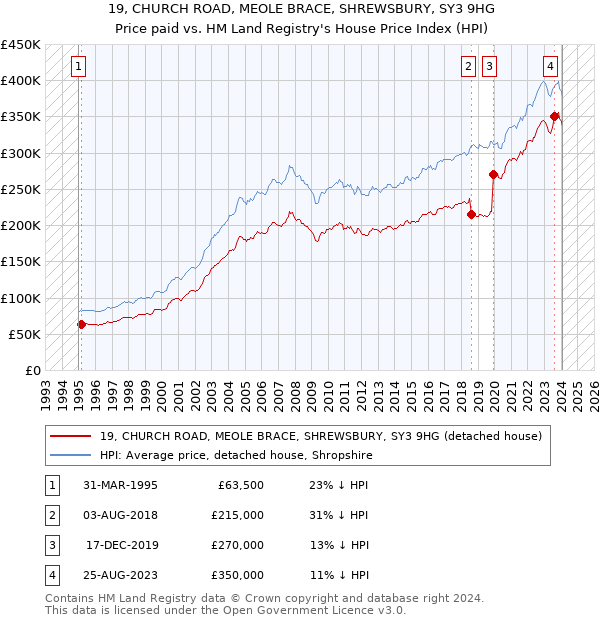 19, CHURCH ROAD, MEOLE BRACE, SHREWSBURY, SY3 9HG: Price paid vs HM Land Registry's House Price Index