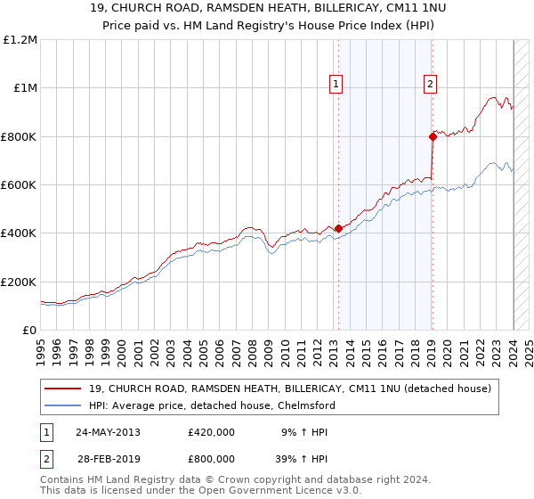 19, CHURCH ROAD, RAMSDEN HEATH, BILLERICAY, CM11 1NU: Price paid vs HM Land Registry's House Price Index