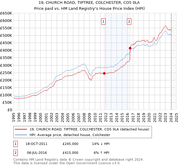 19, CHURCH ROAD, TIPTREE, COLCHESTER, CO5 0LA: Price paid vs HM Land Registry's House Price Index