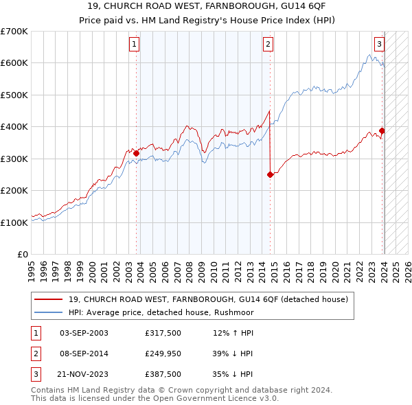 19, CHURCH ROAD WEST, FARNBOROUGH, GU14 6QF: Price paid vs HM Land Registry's House Price Index