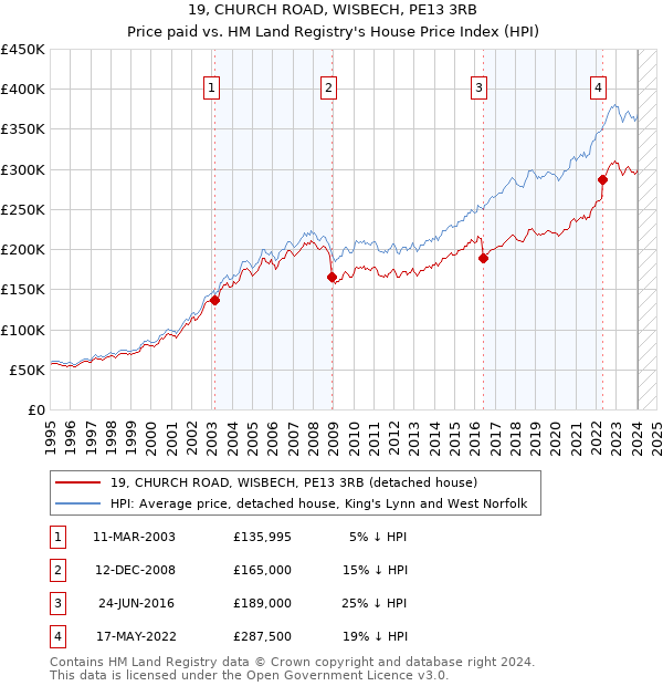 19, CHURCH ROAD, WISBECH, PE13 3RB: Price paid vs HM Land Registry's House Price Index