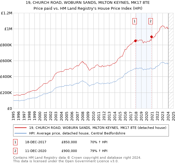 19, CHURCH ROAD, WOBURN SANDS, MILTON KEYNES, MK17 8TE: Price paid vs HM Land Registry's House Price Index