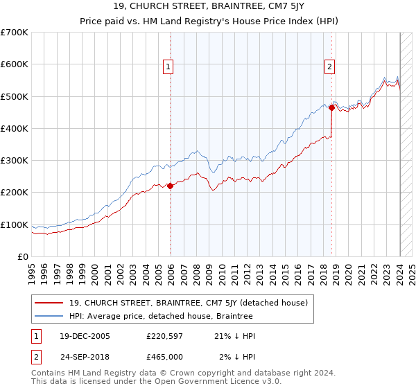 19, CHURCH STREET, BRAINTREE, CM7 5JY: Price paid vs HM Land Registry's House Price Index