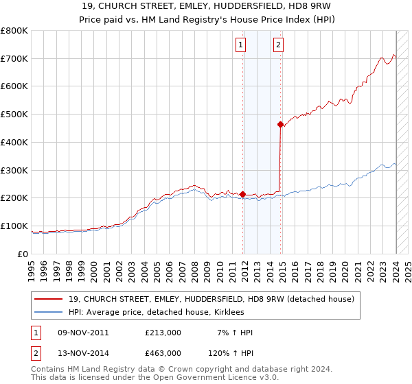 19, CHURCH STREET, EMLEY, HUDDERSFIELD, HD8 9RW: Price paid vs HM Land Registry's House Price Index