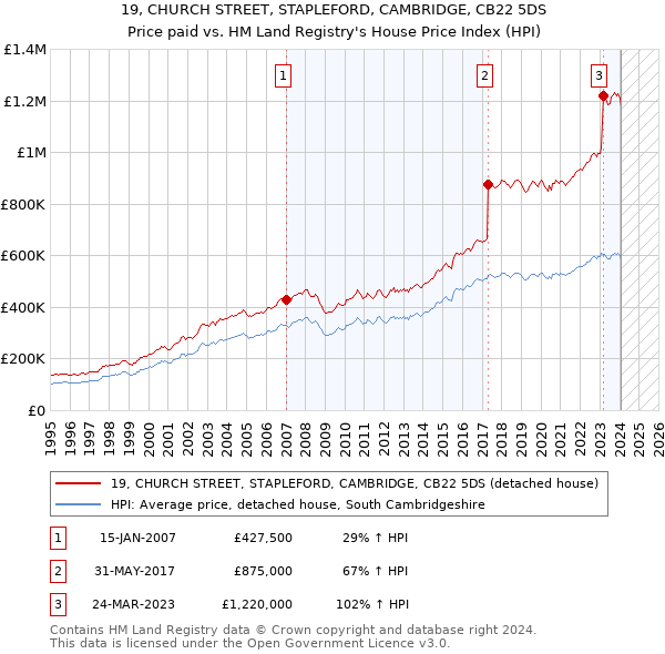 19, CHURCH STREET, STAPLEFORD, CAMBRIDGE, CB22 5DS: Price paid vs HM Land Registry's House Price Index