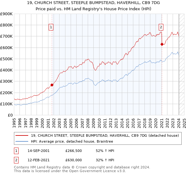 19, CHURCH STREET, STEEPLE BUMPSTEAD, HAVERHILL, CB9 7DG: Price paid vs HM Land Registry's House Price Index