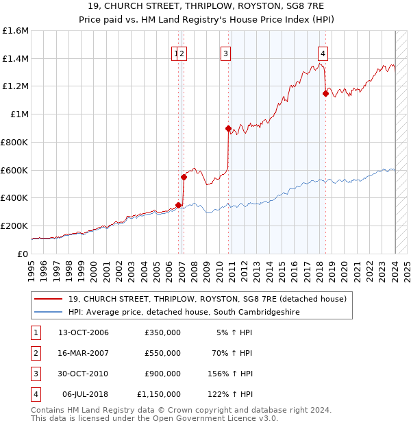 19, CHURCH STREET, THRIPLOW, ROYSTON, SG8 7RE: Price paid vs HM Land Registry's House Price Index