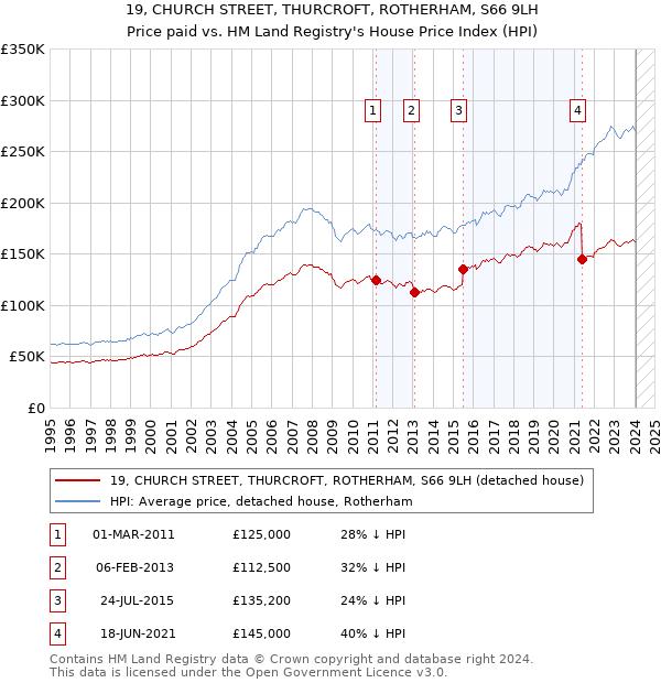 19, CHURCH STREET, THURCROFT, ROTHERHAM, S66 9LH: Price paid vs HM Land Registry's House Price Index