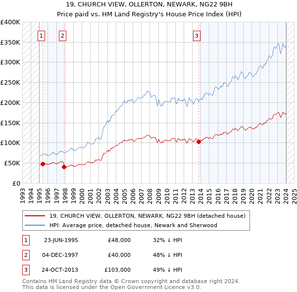 19, CHURCH VIEW, OLLERTON, NEWARK, NG22 9BH: Price paid vs HM Land Registry's House Price Index