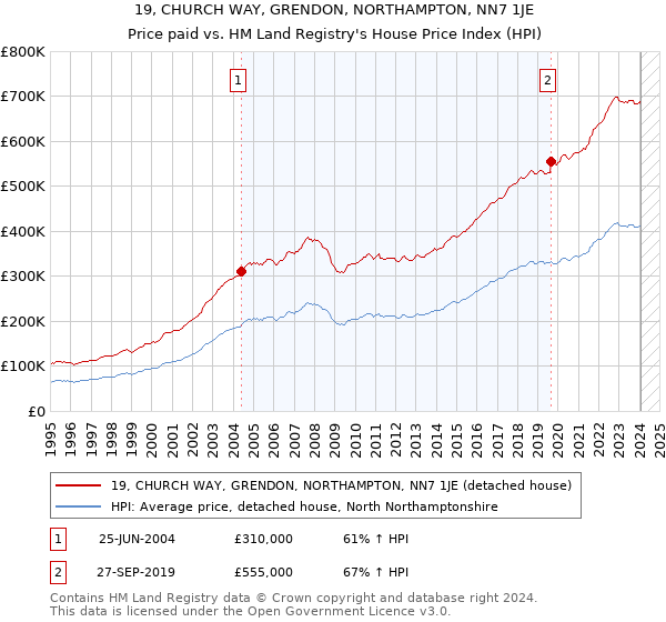 19, CHURCH WAY, GRENDON, NORTHAMPTON, NN7 1JE: Price paid vs HM Land Registry's House Price Index