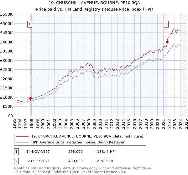 19, CHURCHILL AVENUE, BOURNE, PE10 9QA: Price paid vs HM Land Registry's House Price Index