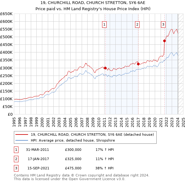 19, CHURCHILL ROAD, CHURCH STRETTON, SY6 6AE: Price paid vs HM Land Registry's House Price Index