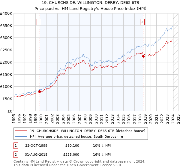 19, CHURCHSIDE, WILLINGTON, DERBY, DE65 6TB: Price paid vs HM Land Registry's House Price Index