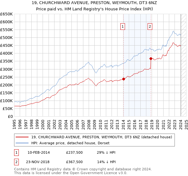 19, CHURCHWARD AVENUE, PRESTON, WEYMOUTH, DT3 6NZ: Price paid vs HM Land Registry's House Price Index