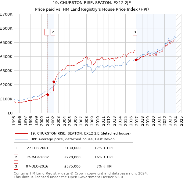 19, CHURSTON RISE, SEATON, EX12 2JE: Price paid vs HM Land Registry's House Price Index