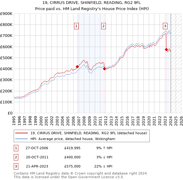 19, CIRRUS DRIVE, SHINFIELD, READING, RG2 9FL: Price paid vs HM Land Registry's House Price Index