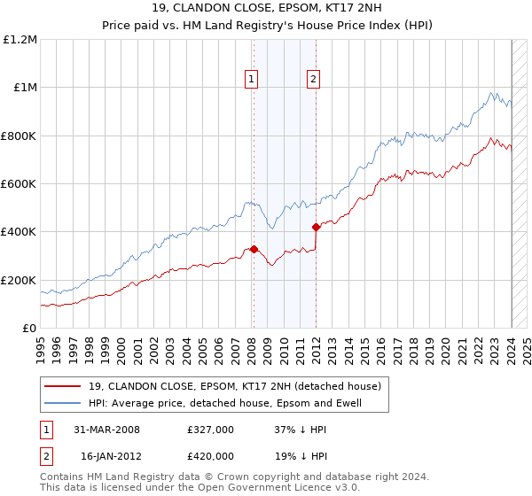 19, CLANDON CLOSE, EPSOM, KT17 2NH: Price paid vs HM Land Registry's House Price Index